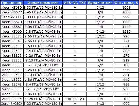 Сколько ядер в процессоре intel. Процессоры Интел таблица параметров. Процессоры Xeon таблица. Характеристики процессоров Xeon таблица. Таблица процессоров Intel по ядрам процессора.