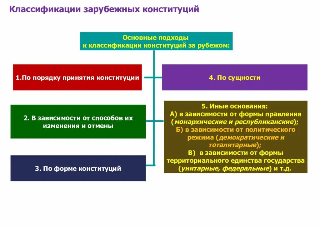 Виды конституций в зарубежных странах