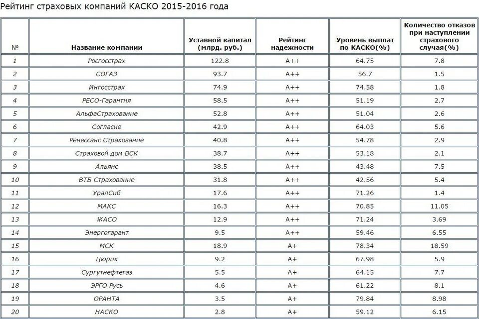 Рейтинг страховых компаний по ОСАГО за последние 3 года таблица. Рейтинг надежности страховых компаний 2022. 5 Самых надёжных страховых компаний в России. Показатели рейтинга страховых компаний.