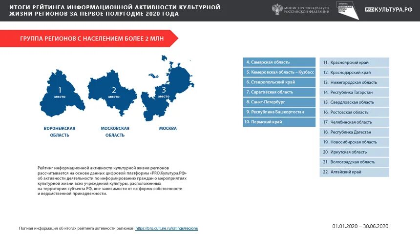 Рейтинг регионов в сфере культуры. Результаты деятельности в сфере культуры. Инвестиционная активность Воронежской области 2020.