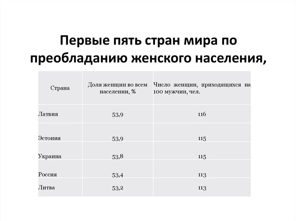 Где больше мужчин страны. Страны с преобладанием женского населения. Женское население преобладает в странах. Страны с преобладающим женским населением. В каких странах преобладает женское население.