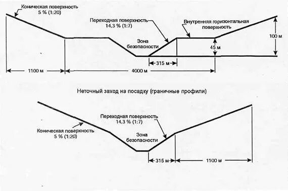 Внутренняя горизонтальная поверхность. Поверхности ограничения препятствий на аэродроме. Конечный этап захода на посадку. Переходная поверхность аэродрома. Боковая поверхность ограничения препятствий.