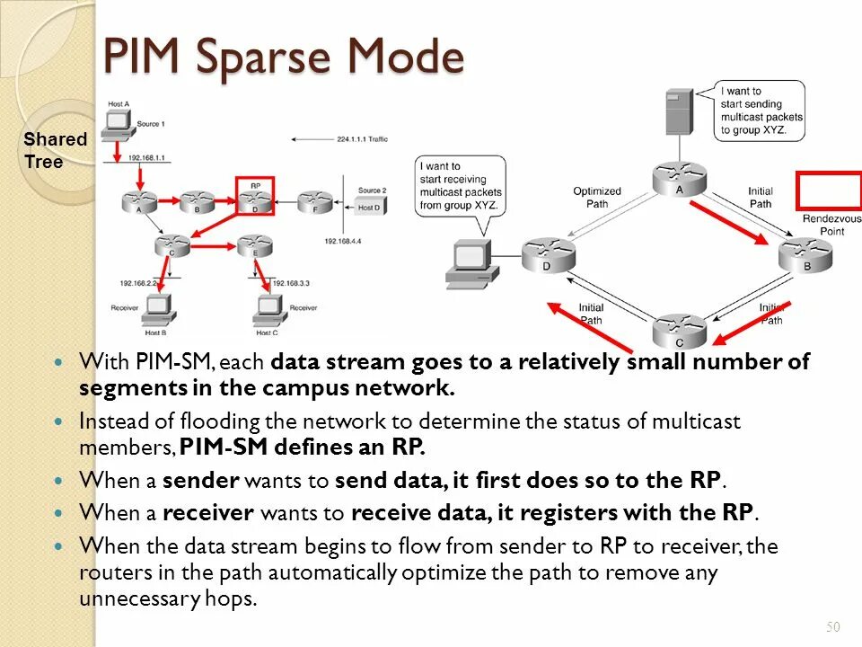 Shared mode. Pim sparse mode это. pim протокол. pim система. фидсток.