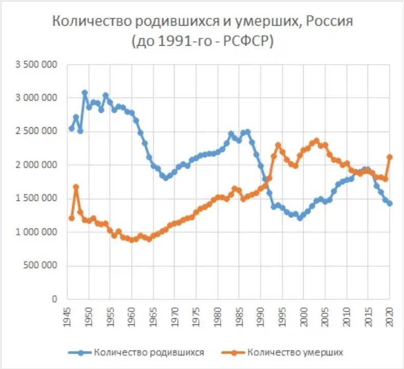 Естественный убыль населения в России за 2020. Диаграмма рождаемости и смертности в России 2020. Росстат РФ 2020 рождаемость. График рождаемости России с 1900 по 2020. Население россии 2021 прирост