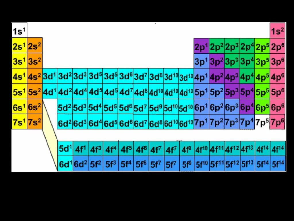 Уровне 1 36. Electron configuration Periodic Table. S P D F элементы. S P D элементы в химии. S элементы.
