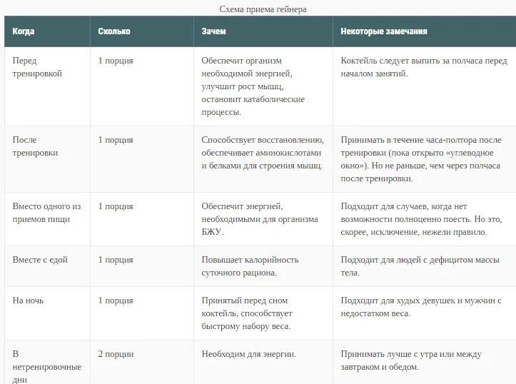 Сколько раз можно пить протеин. Схема приёма спортивного питания для набора мышечной массы. схема приема спортпита для набора мышечной массы. схема приема протеина для набора мышечной массы. график приема спортивного питания для набора мышечной массы.