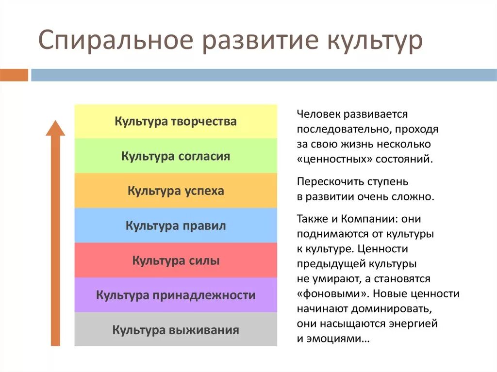 Уровни развития спиральной динамики