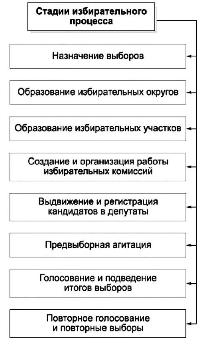 Этапы избирательного процесса в РФ. Стадии этапы избирательного процесса. Избирательный процесс в РФ стадии избирательного процесса. Стадии избирательного процесса в РФ схема.