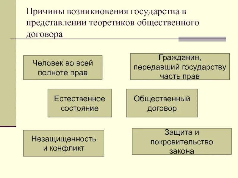 Время появления государств. Причины возникновения государства. Причины возникновения гос. Причины появления государства. Причины и предпосылки появления государства.