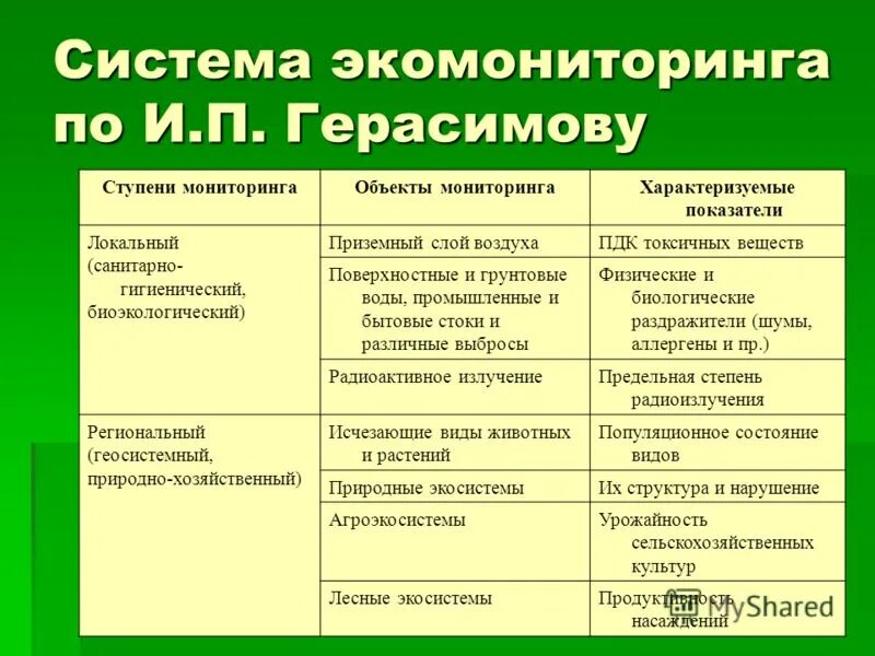 ступени экологического мониторинга. основные виды мониторинга окружающей среды. уровни экологического мониторинга. п герасимову. виды повторов.