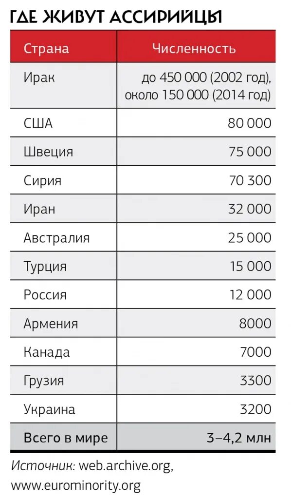 Численность ассирийцев в мире. Численность армян в мире на 2021. Численность армян в мире по странам. Численность армян в России. Количество армян в россии