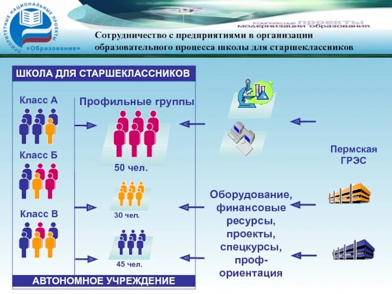 Организация групп пользователей. Предприятия группы а. Профильные группы. Финансовые ресурсы школы. Финансовые ресурсы для школьного проекта.