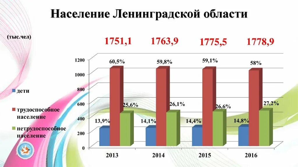 Численность населения районов ленинградской области. Динамика численности населения Ленинградской области по годам. Население Ленинградской области. Население Санкт-Петербурга и Ленинградской области. Численность населения Ленинградской области на 2021 год.