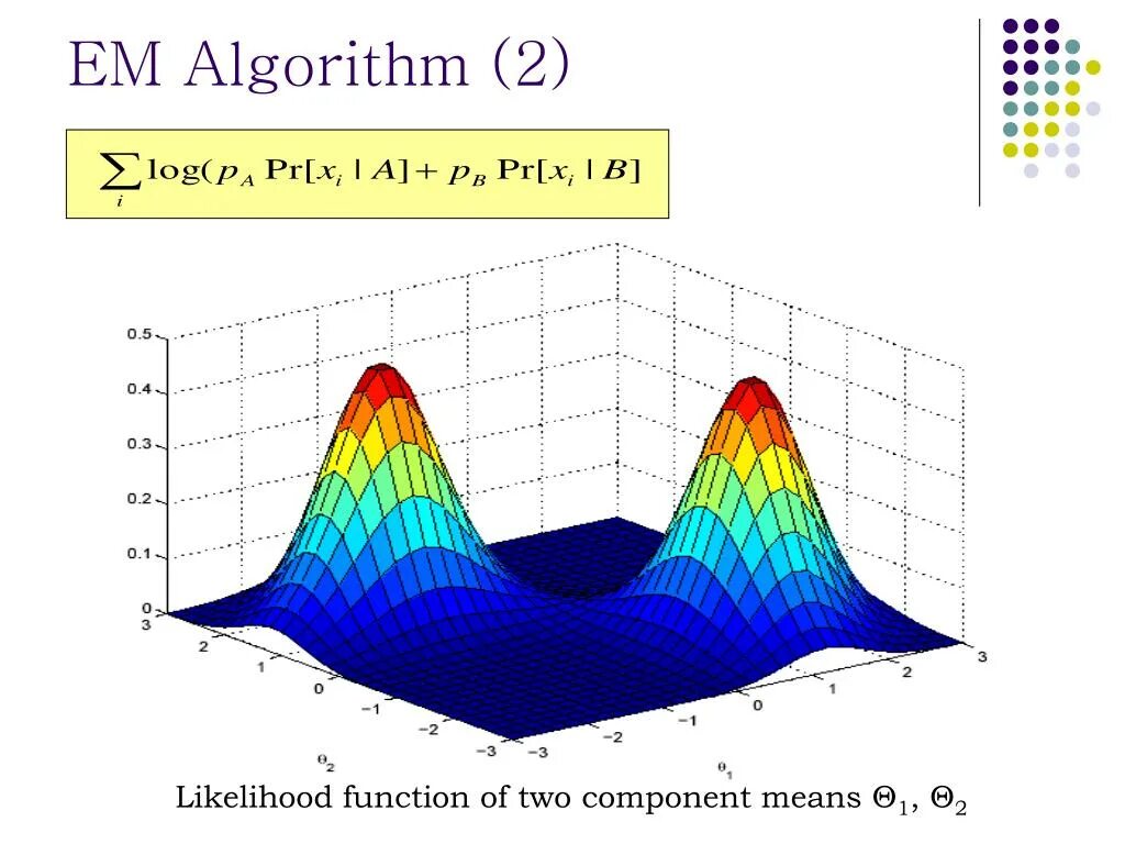 Em algorithm