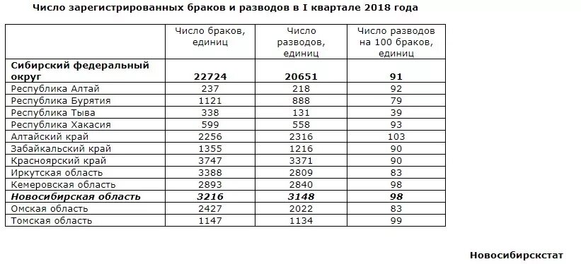 Сколько браков в рф. Количество зарегистрированных браков. Количество браков и разводов в России. Количество зарегистрированных браков статистика. Число браков и разводов в России 2022.