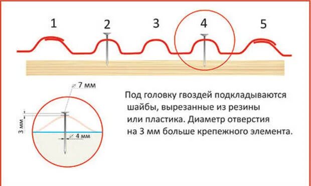 Как крепят волновой шифер. Схема крепления шифера 8 волнового. длина волны шифера 8 волнового. схема укладки волнового шифера. параметры шифера 8 волнового.