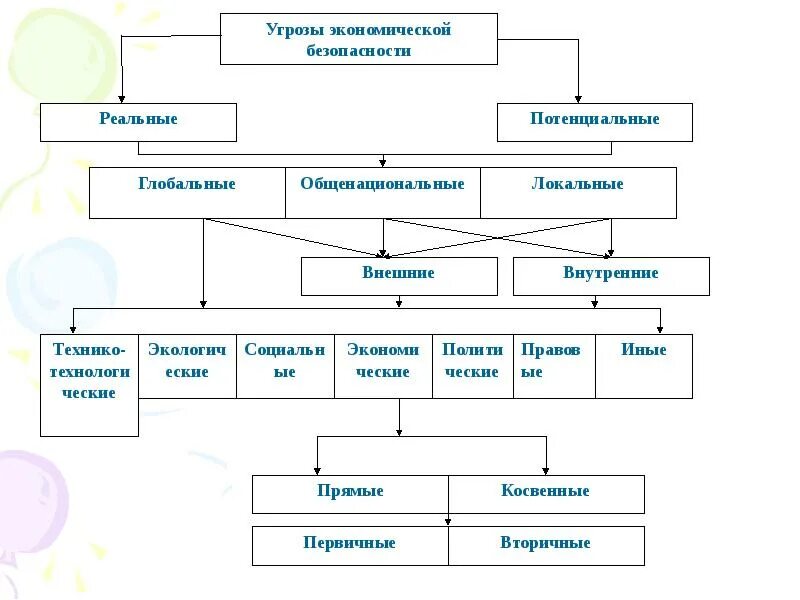 Реальные и потенциальные угрозы экономической безопасности. Внешние и внутренние угрозы экономической безопасности. Угрозы экономической безопасности предприятия. Внутренние угрозы экономической безопасности.