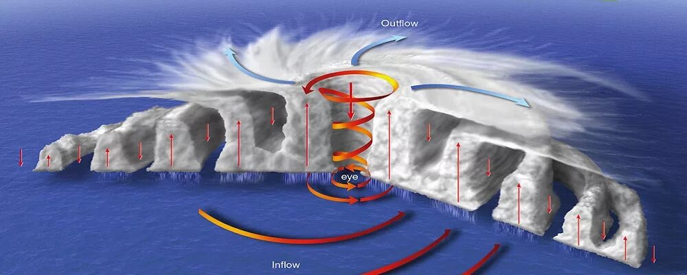 Схема тайфуна. Строение тропического циклона. Шкала тропических циклонов. Формирование тропических циклонов. Буря строение.
