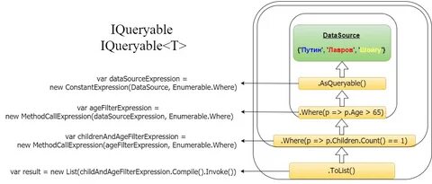 Ienumerable c