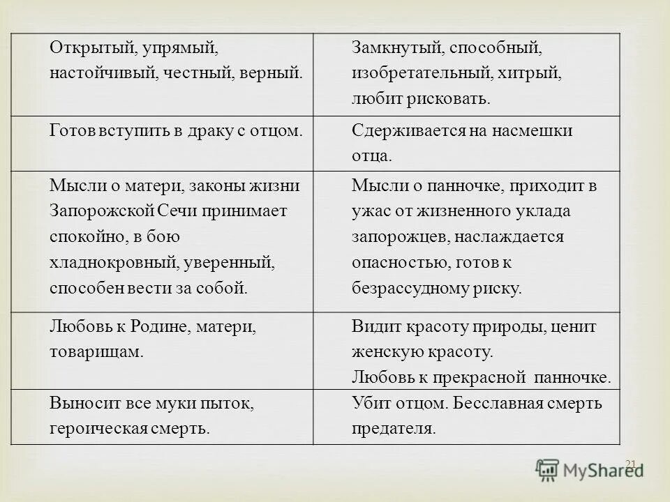 Сравнения в тарасе бульбе. Тарас Бульба характеристика Остапа и Андрия. Характеристика Тараса бульбы Остапа и Андрия. Таблица Остапа и Андрия из повести Тарас Бульба. Таблица сравнения Остапа и Андрия Тарас Бульба.