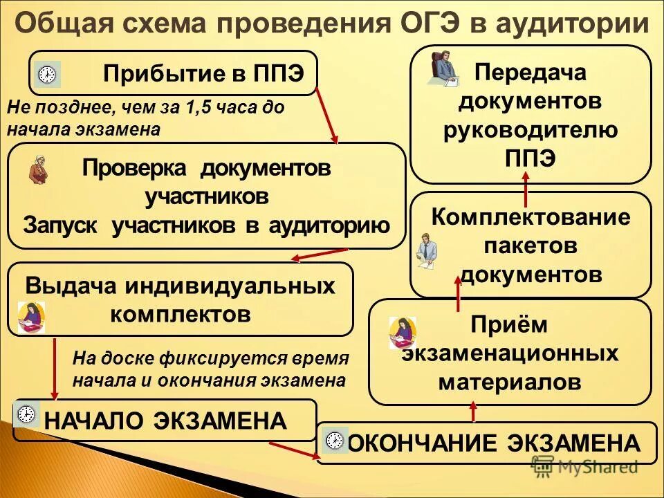 Ответы на тест организаторов огэ