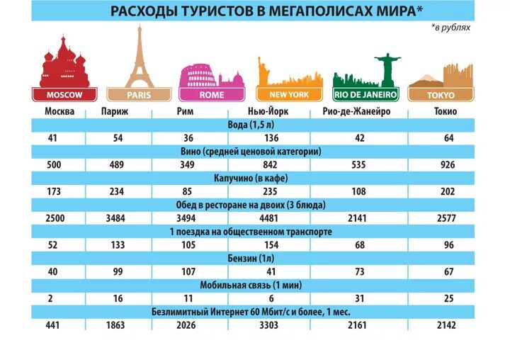 Статистика международного туризма. Величина туристских расходов. Туризм во Франции статистика. Количество туристов по странам. Сколько стоит приключения