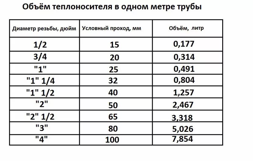 Какой диаметр трубы для отопления. Как посчитать объём воды в трубах в системе отопления. Как посчитать объем воды в отопительной системе. Как рассчитать объем воды в системе отопления в трубах отопления. Объем жидкости в трубе 32 мм полипропилен.