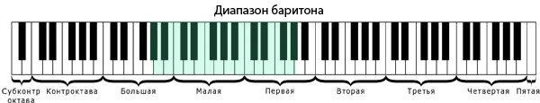 Баритон диапазон. Баритон тенор диапазоны. Бас-баритон диапазон. Диапазон баритона в нотах. Бас-баритон диапазон голоса.