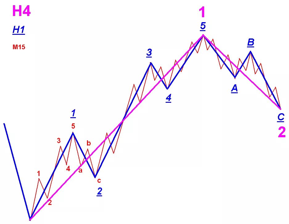 Волновая теория эллиотта. Волны Эллиота 3 волна. Двойная комбинация волны Эллиота. Структура волны Эллиота. Волны Эллиотта в трейдинге.