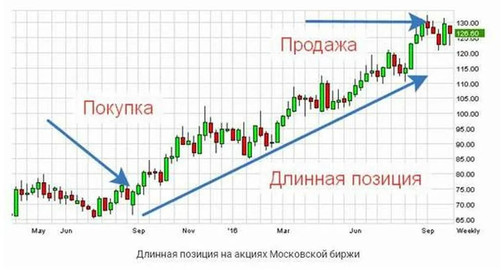 Движение рынка против открытой позиции. Лонг позиция на бирже. Длинная и короткая позиция на бирже. Длинная позиция на бирже что это. Длинные позиции на фондовом рынке это.