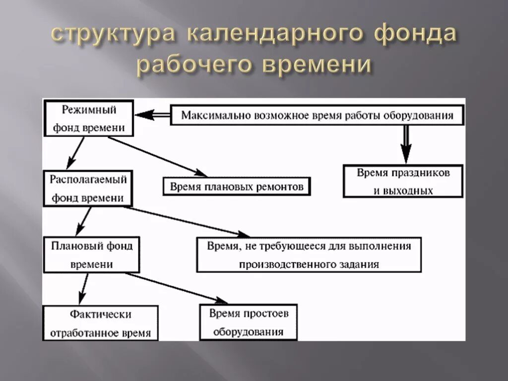 Режимный фонд времени оборудования. Структура календарного фонда времени. Структура календарного фонда рабочего времени схема. Режимный фонд рабочего времени. Фонд времени работы оборудования.