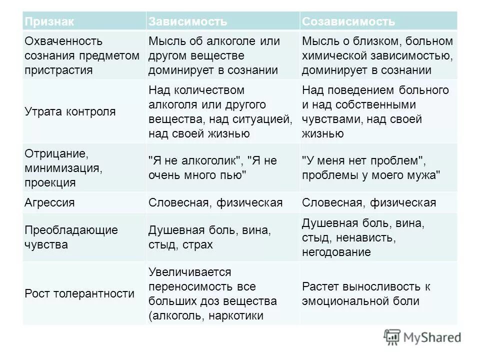 Созависимый и контрзависимый