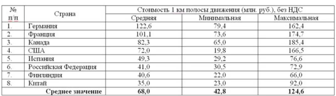 Стоимость 1 км дороги в разных странах. Стоимость 1 км дороги в России. Стоимость строительства дорог в разных странах. Сколько стоит 1км асфальта.