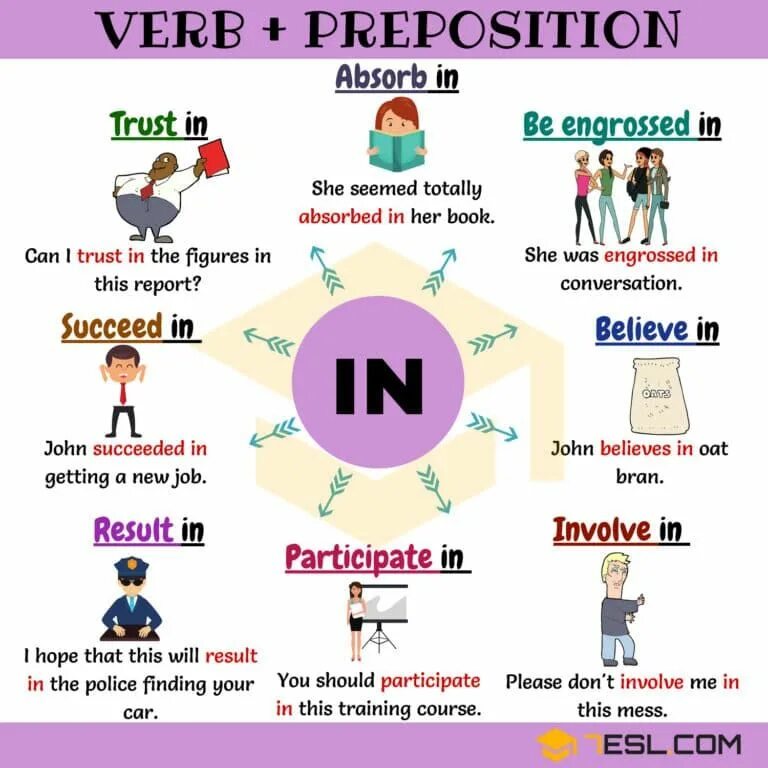 Use the prepositions. Prepositions в английском. at on in в английском. phrasal verbs with prepositions. verbs with prepositions.