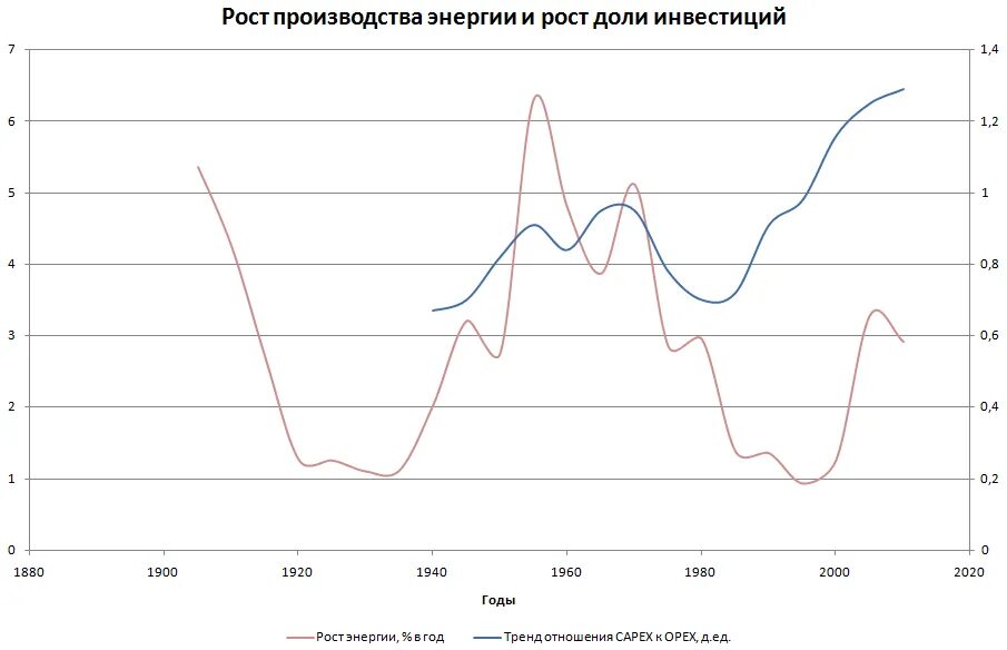 Линии роста производства