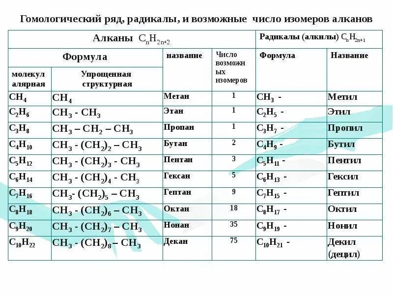 Радикалы углеводородов. Гомологический ряд алканов и алкильные радикалы. Предельные углеводороды Гомологический ряд номенклатура. Алканы Гомологический ряд и общая формула изомерия и номенклатура. Предельные углеводороды алканы таблица.