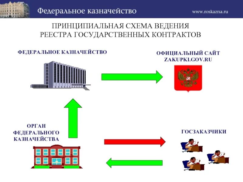 Казначейство схема. Схема социального казначейства. Схема единого казначейства. Федеральное казначейство.