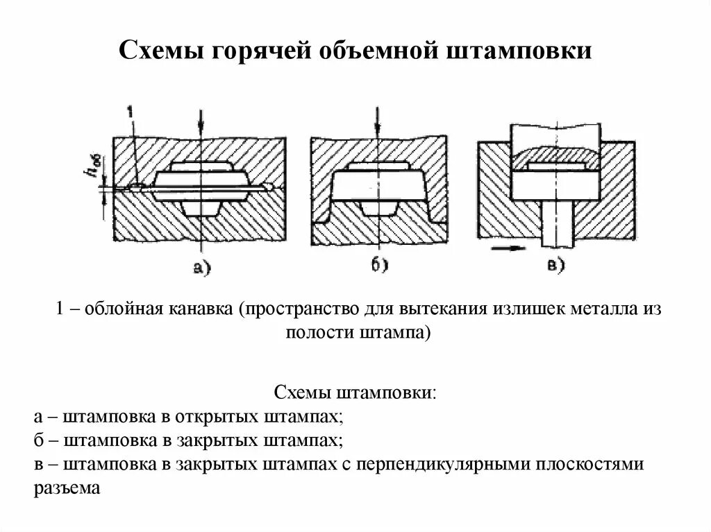 Метод горячей штамповки. Технология горячей штамповки. Холодная объемная штамповка этапы. Объемная штамповка технологический процесс. Схема технологического процесса горячей штамповки.