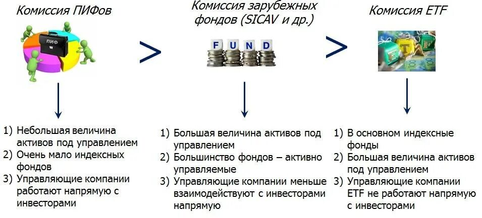 Паи иностранных etf. Инвестиционные фонды ETF. Паевые инвестиционные фонды. Открытый паевой инвестиционный фонд. Индексный фонд.