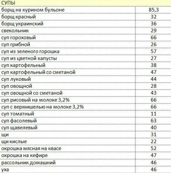 Хе таблица хлебных единиц с сахарным диабетом. Таблица калорийности супов с мясом. Борщ хлебная единица. Калории в готовых блюдах. Таблица продуктов в хлебных единицах для диабетиков 2.