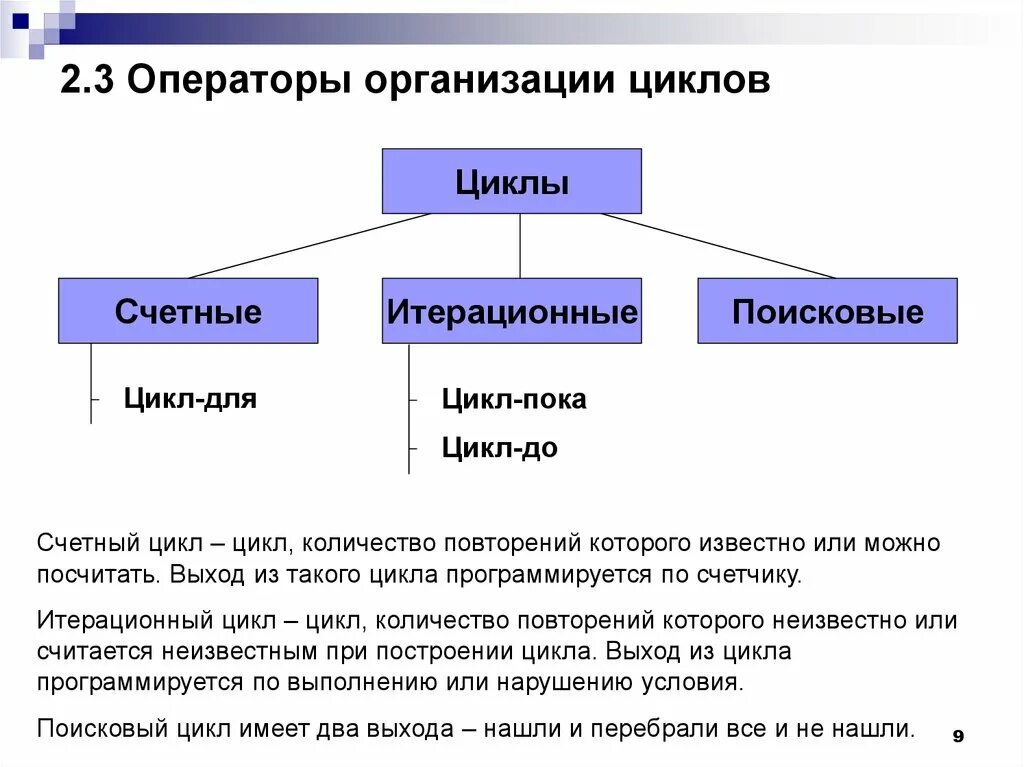 Виды циклов предприятия. Операторы для организации циклов. оператор итерационных циклов. итерационные и итерационные циклы. способы организации циклов.