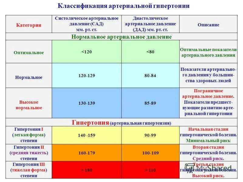 Высокий пульс при низком давлении. Пульс при артериальной гипертензии 1 степени. Пульс при гипертонической болезни. Низкие показатели артериального давления. Причины высокогоаульса.