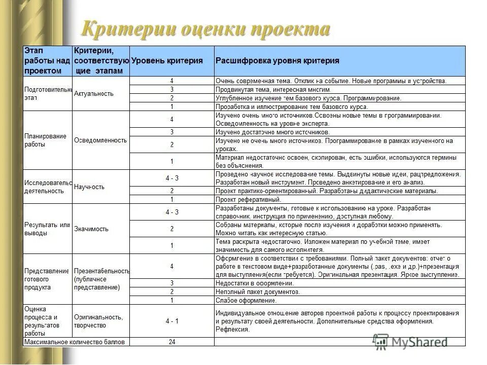 Критерии оценивания по изо 2 класс ФГОС школа России. Критерии оценивания работы школьников. Система оценки проектных работ. Критерий оценки работ проектами.