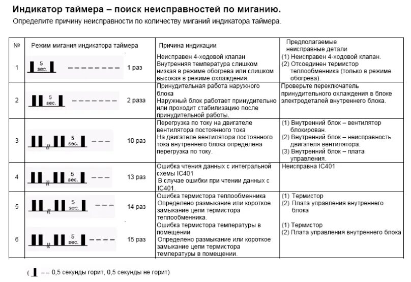 Код ошибки 1 на телевизоре. Коды ошибок кондиционеров Hitachi. Телевизор самсунг Samsung коды ошибок. Кондиционеры Hitachi VRF коды ошибок. Сплит система Маквей коды ошибок.