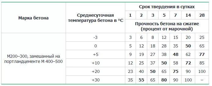 Время застывания бетона. Таблица набора прочности бетона м300. Срок набора прочности бетона 100 процентов. Таблица набора прочности бетона м350. Таблица набора прочности бетона м200.