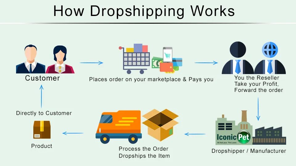 Dropship business. Start drop. Start drop. Дроп сервис. Dropmefiles эмблема.