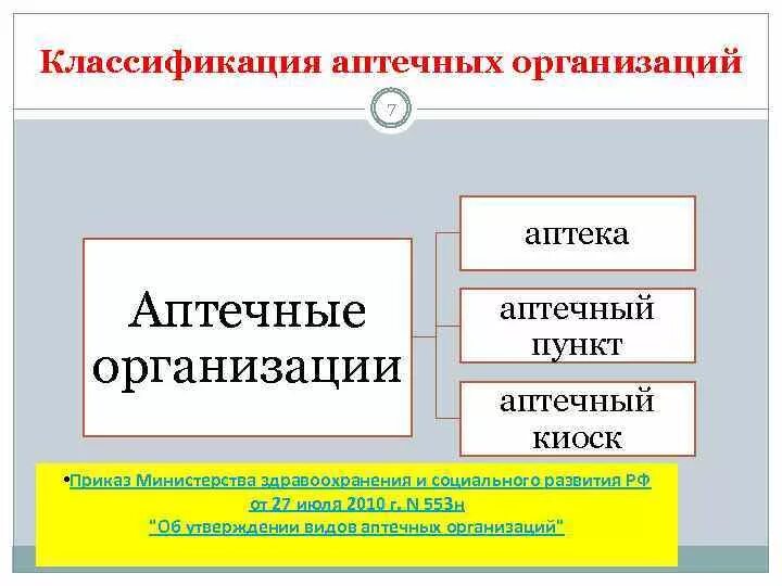 Классификация аптечных организаций схема. Виды аптечных организаций. Классификация аптек. Классификация аптечных учреждений. Аптечные организации являются