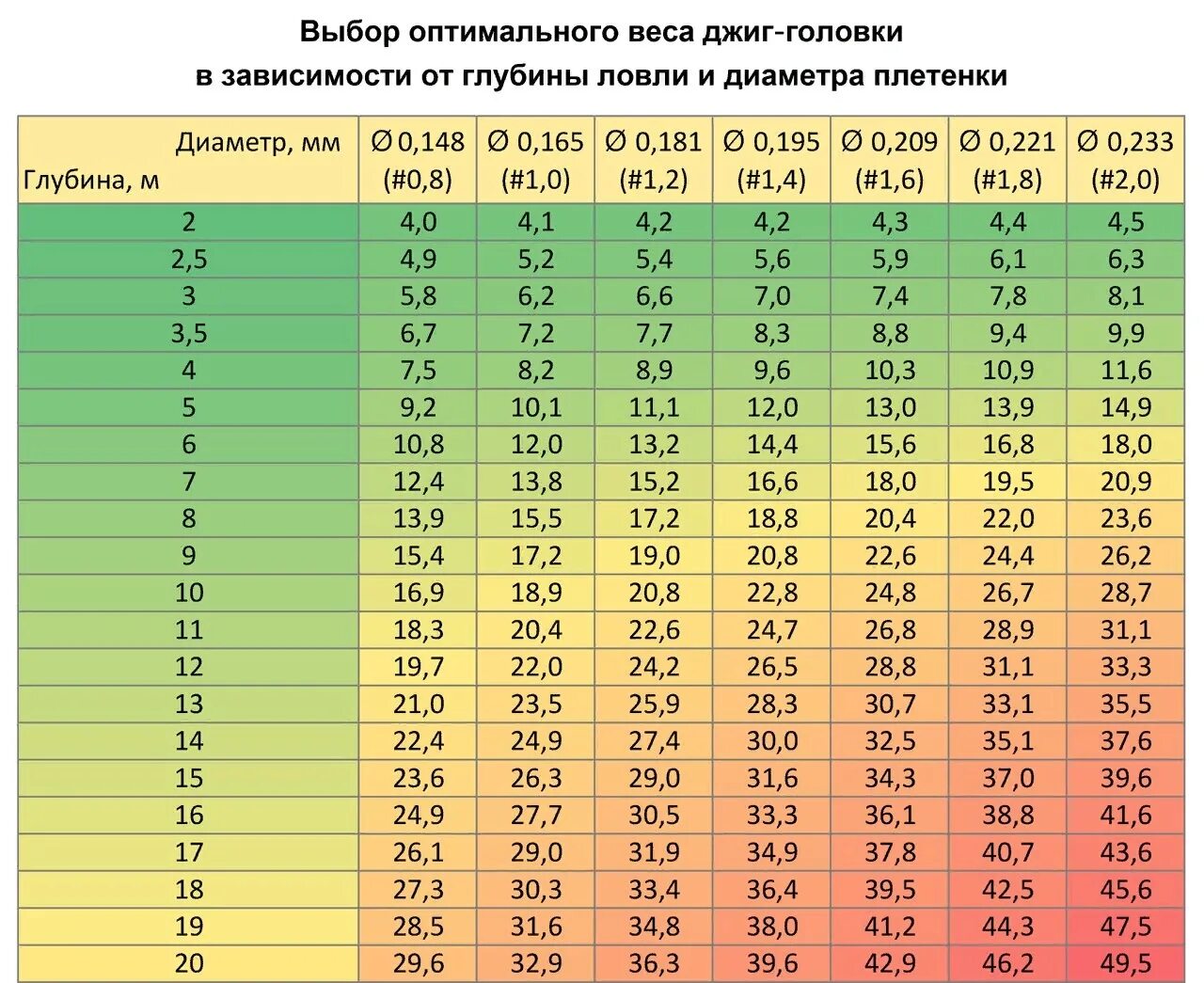 Сколько секунд на массу. Вес джиг головки от глубины таблица. Таблица подбора веса джиг головки. Вес груза для джига. Вес груза для джига в зависимости от глубины.