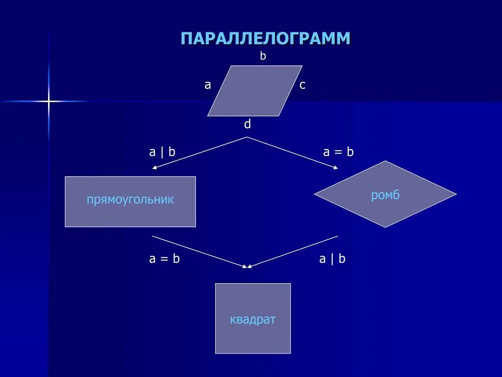 Ромб всегда является квадратом. Ромб это параллелограмм. Квадрат это параллелограмм. Ромб это прямоугольник. Параллелограмм ромб квадрат.