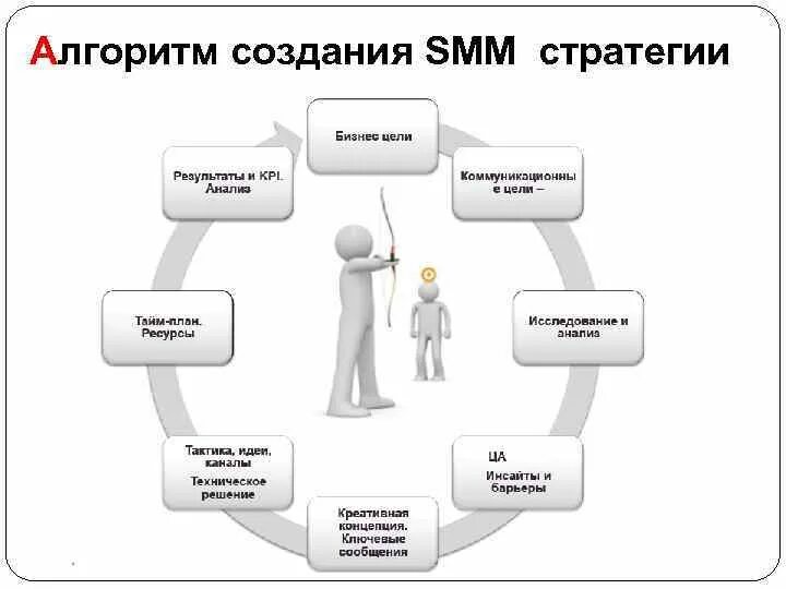 Примеры smm. Разработка стратегии продвижения в социальных сетях. СММ стратегия пример. Стратегия продвижения. Цели СММ стратегии.